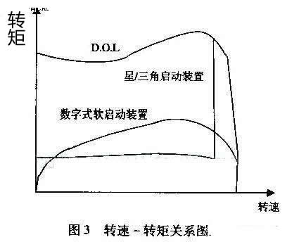 最大程度減小齒輪箱、傳送帶、軸承等傳動裝置上的應(yīng)力；減少水沖擊（水錘）效應(yīng)；降低維護(hù)成本；縮短停工時(shí)間