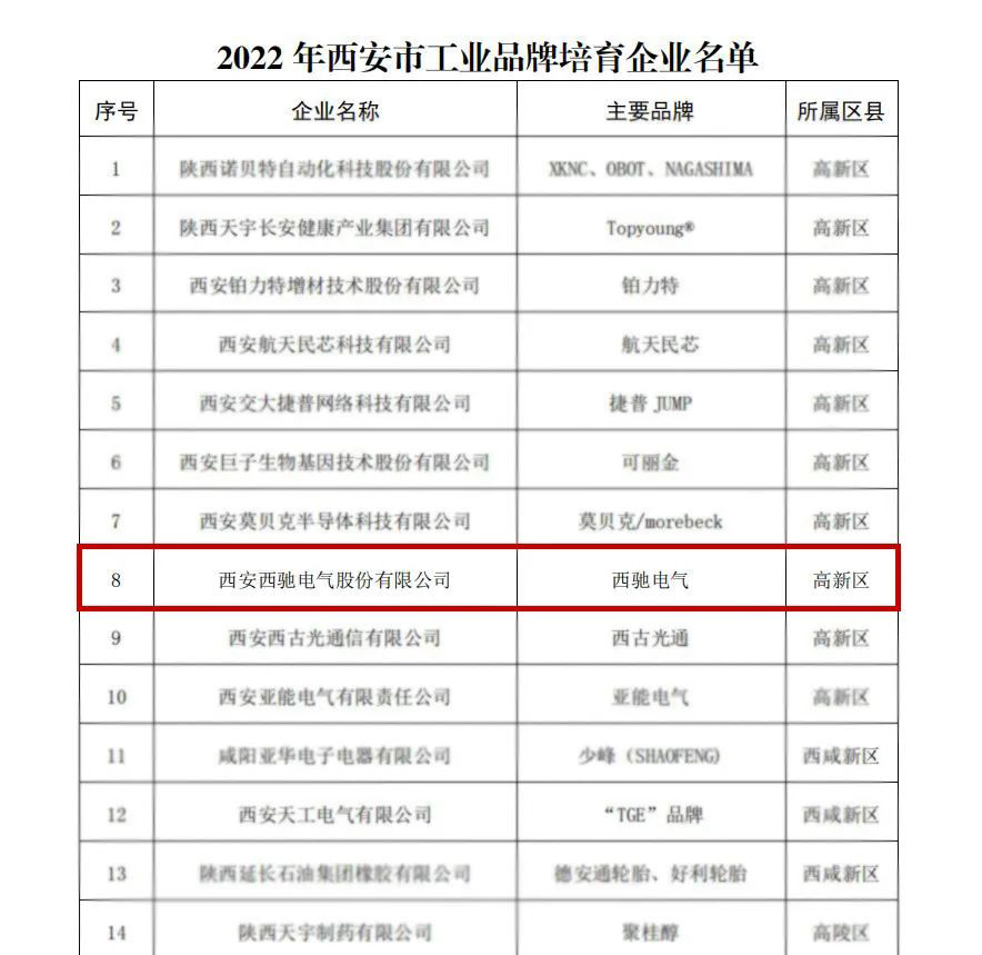 喜報頻傳！2022年西安市工業(yè)品牌培育企業(yè)名單公布，西馳電氣榜上有名！(圖2)