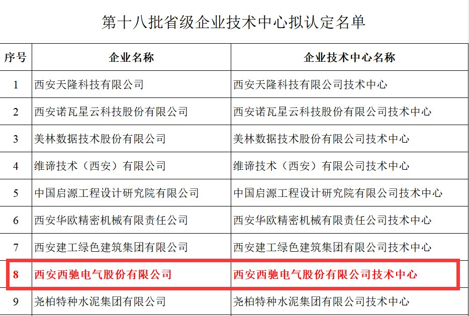 喜報！西馳電氣獲評省級企業(yè)技術中心(圖2)