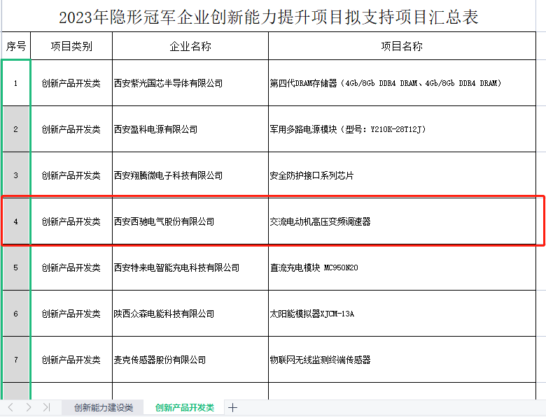 再獲冠軍！西馳電氣獲批陜西省隱形冠軍企業(yè)創(chuàng)新能力提升項目(圖2)